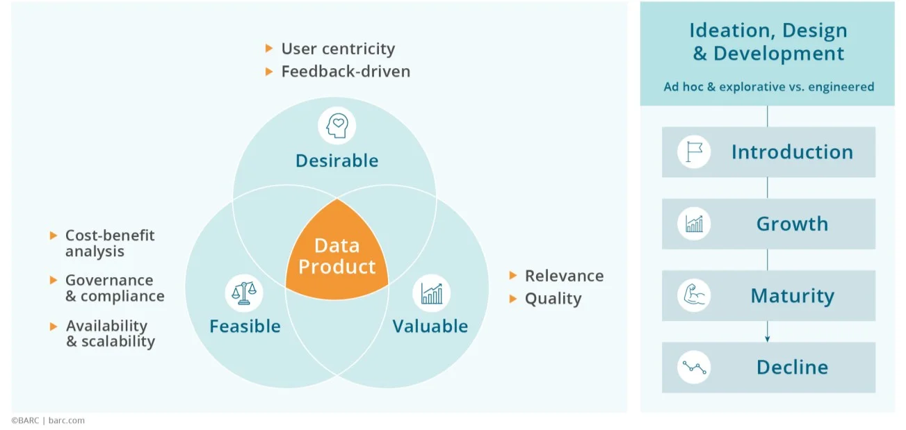 Un producto de datos se sitúa en la intersección entre lo deseable, lo viable y lo valioso, y recorre un ciclo de vida de introducción, crecimiento, madurez y declive