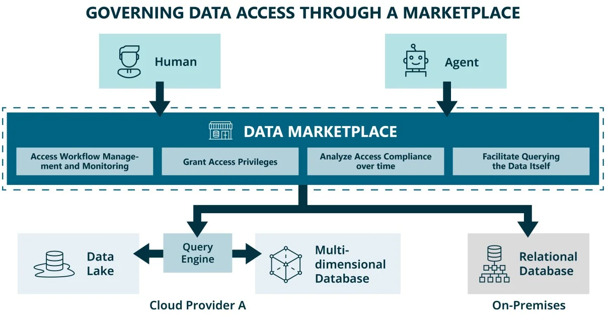 Un marketplace de datos gobierna el acceso de personas y agentes a almacenes en la nube y on premises: gestiona y monitoriza los flujos de acceso, concede privilegios, analiza el cumplimiento de los accesos a lo largo del tiempo y facilita la consulta de los propios datos