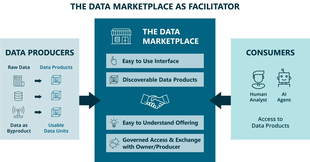 Un marketplace de datos se sitúa entre los Data Producers, que convierten datos en bruto en productos de datos usables, y los consumidores (analistas humanos y agentes de IA), y aporta una interfaz fácil de usar, productos de datos localizables, una oferta fácil de entender y un acceso e intercambio gobernados con el owner o productor