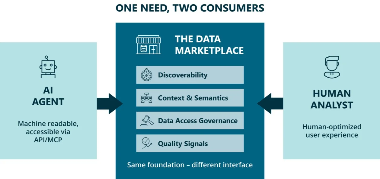 Un agente de IA y un analista humano consumen el mismo marketplace de datos, que aporta localizabilidad, contexto y semántica, gobernanza del acceso a datos y señales de calidad: misma base, distinta interfaz