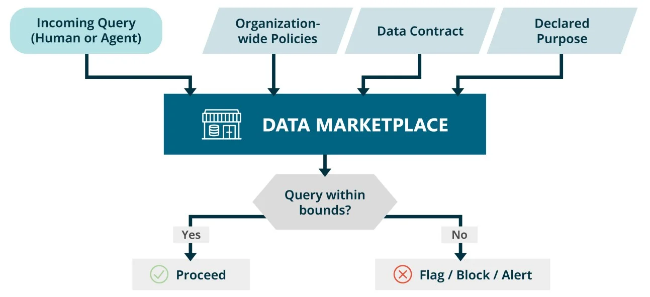 El marketplace de datos evalúa cada consulta entrante de una persona o de un agente contra las políticas corporativas, el Data Contract y el propósito declarado; si la consulta está dentro de los límites, sigue adelante; si no, se marca, se bloquea o se genera una alerta