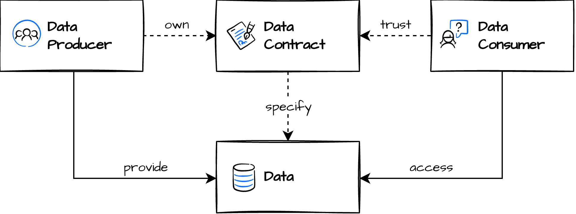 Data-Contract-Diagramm mit Data Provider, Data Contract und Data Consumer