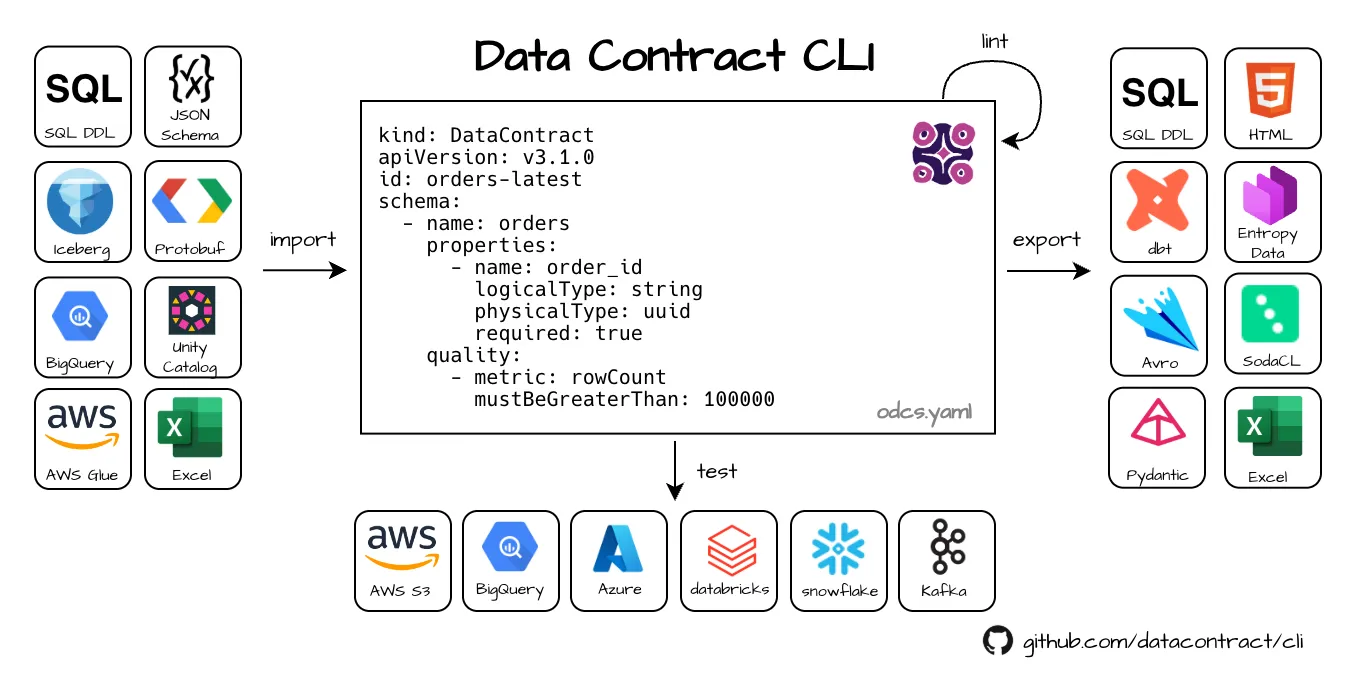 Data Contract CLI führt Datenqualitätstests im Terminal aus