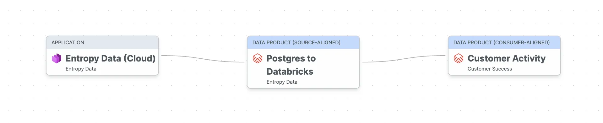 Diseño del producto de datos: la aplicación de Entropy Data fluye a través de un producto de datos alineado con la fuente que va de Postgres a Databricks y desemboca en el producto de datos Customer Activity, alineado con el consumo.