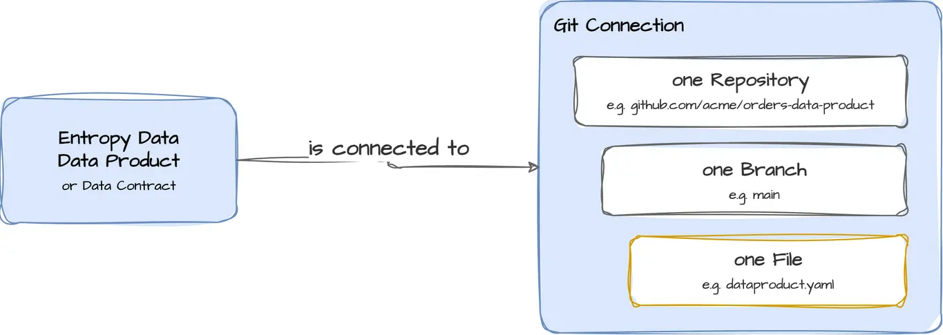 Un producto de datos o un Data Contract en Entropy Data se conecta a una conexión Git, es decir, un repositorio, una rama y un archivo tomados en conjunto