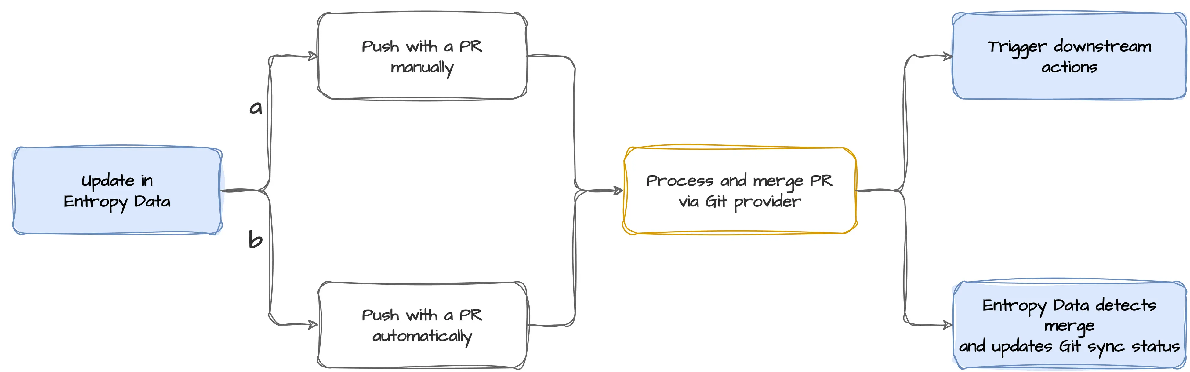 Una actualización en Entropy Data se envía a una PR de forma manual o automática; al fusionar la PR se disparan las acciones posteriores y se actualiza el estado de sincronización con Git
