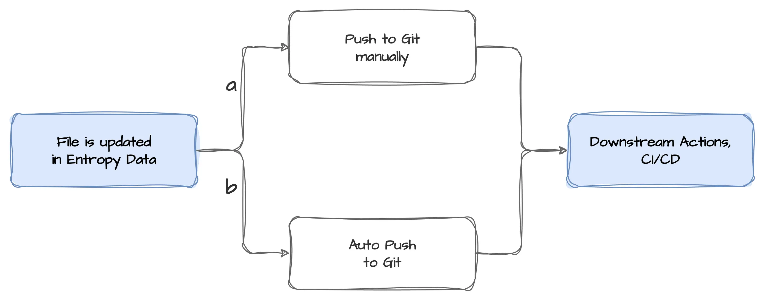 Un archivo actualizado en Entropy Data llega a Git mediante un push manual o Auto Push, y después dispara las acciones posteriores