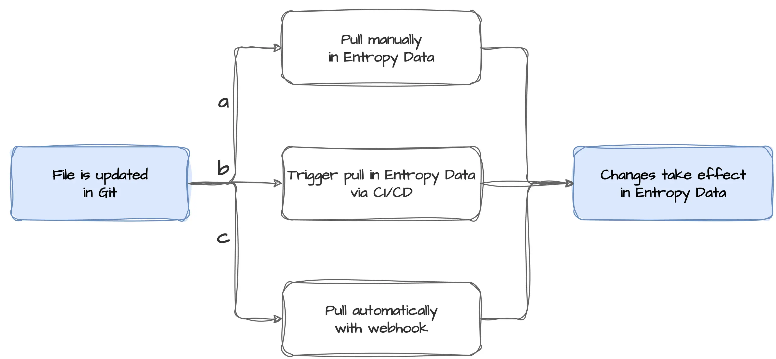 Un archivo actualizado en Git llega a Entropy Data mediante un pull manual, un pull disparado por CI/CD o un webhook