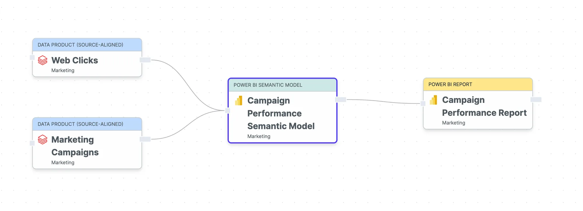 Data lineage de extremo a extremo desde los productos de datos de origen hasta un informe, pasando por un modelo semántico de Power BI